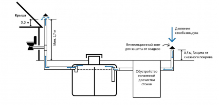 Вентиляция септика