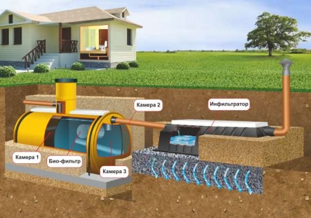 Конструкция септика