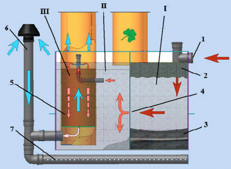 Как устроен септик?