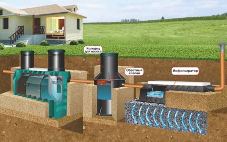 Схема установки септика