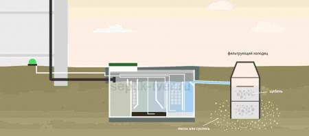 отведение в колодец