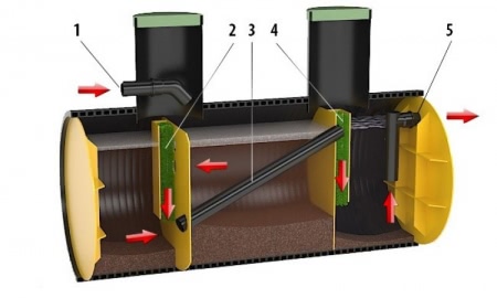Пример септика марки Барс