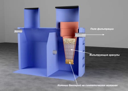 Схема устройства септика Схема устройства септика