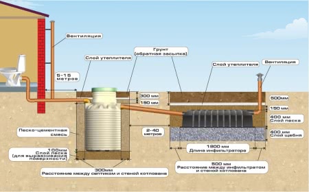 Схема установки септика Микроб