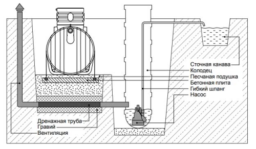Схема обустройства дренажа