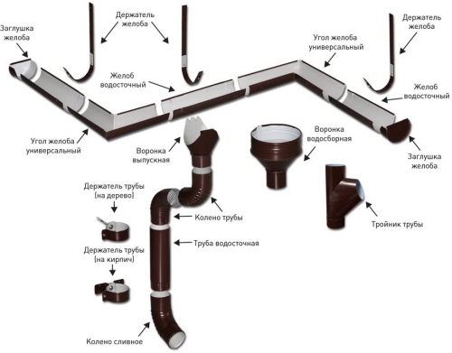 Составные части водосточной системы дома Составные части водосточной системы дома