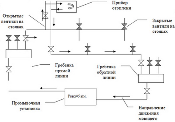 Схема промывки котла