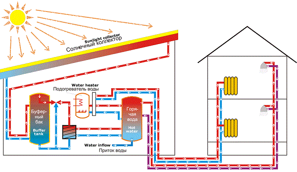 Как работает коллектор в системе отопления