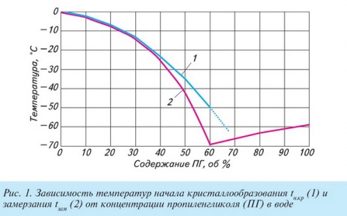 Плотность воды и антифриза