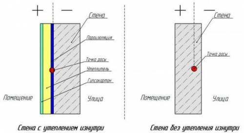 Точка росы при утеплении