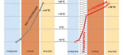 Здесь хорошо видно, как будет сдвигаться точка росы в стене дома.