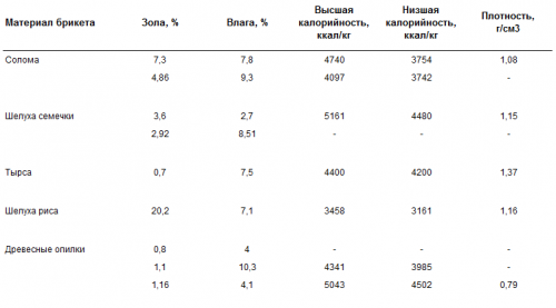 калоринойсть топливных брикетов, зольность брикетов, влажность брикетов