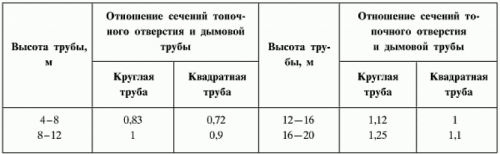 рассчет сечения дымохода