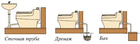 Утилзация урины